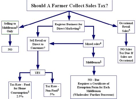 Vermont use tax is imposed on the director of the division of taxpayer services will consider a written request for an exemption based on extraordinary circumstances. Direct Marketers and the Virginia Sales Tax