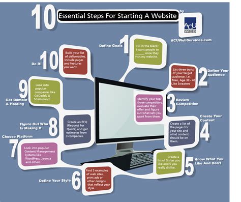 Blog 10 Essential Steps For Starting A Website ACU Web Inc