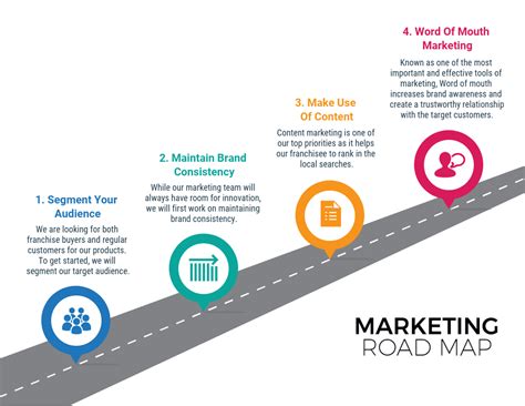 Marketing Road Map