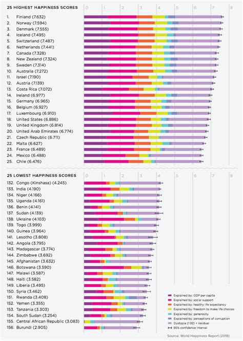 measuring global happiness which countries are the happiest