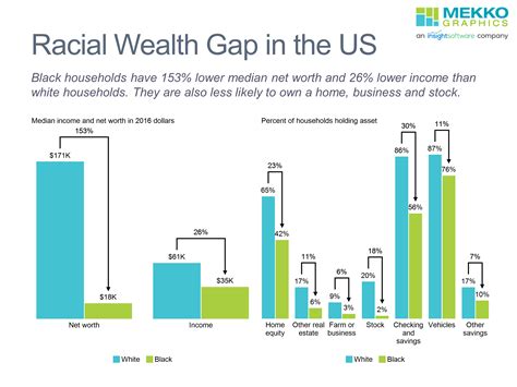 racial wealth gap in the us mekko graphics