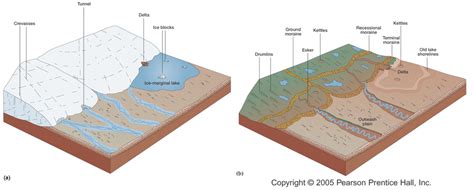 Erosion And Deposition Diagram Quizlet