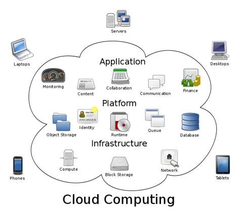 What Is Cloud Computing And How Does The Cloud Work