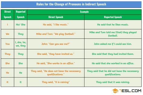 Changes Of Pronouns In Reported Speech Rules And Examples 7esl