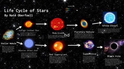 Life Cycle Of Stars Poster