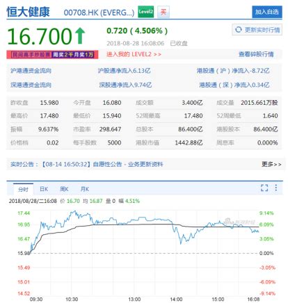 We did not find results for: 恒大健康暴漲 許家印身家414美元 打敗馬化騰登中國首富 | Anue鉅亨 - 港股