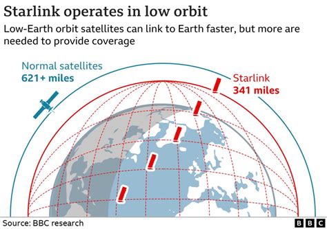 Starlink Why Is Elon Musk Launching Thousands Of Satellites Bbc News
