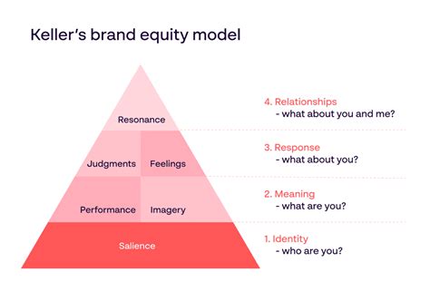 The 4 Key Steps To Building Brand Equity Papirfly Blog