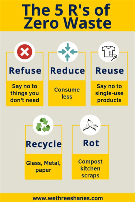 Explaining The 5 Rs Of Zero Waste We Three Shanes