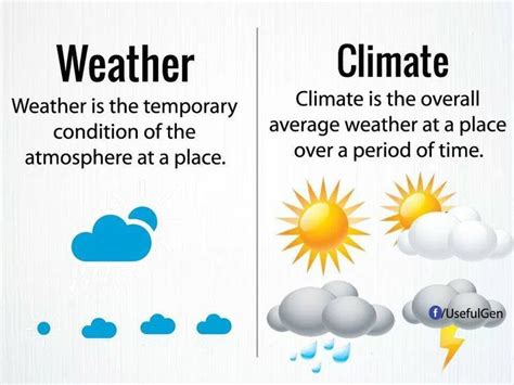 Weather Vs Climate English Vocabulary Words Learning Learn English
