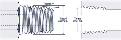 Understanding Thread Types Seaboard Marine