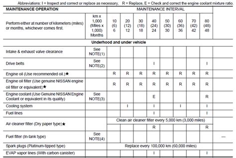 Nissan Navara D40 Service Intervals Cartech Home