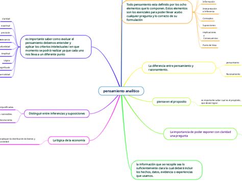 Pensamiento Analítico Mind Map