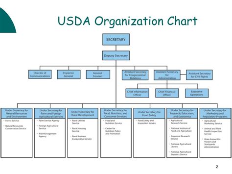 Ppt Us Department Of Agriculture Structure And Programs Powerpoint