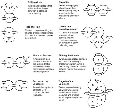 The Systems Thinker - Systems Archetypes As Structural ...