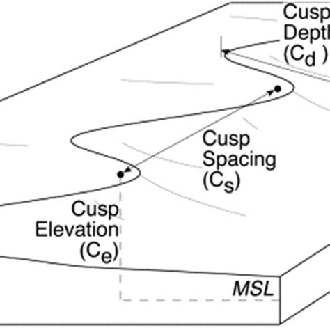 Definition Of Beach Cusp Parameters Measured Introduced By Nolan Et Download Scientific