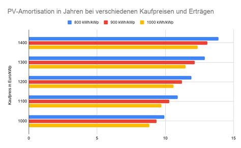 Photovoltaik Amortisation Berechnen Und Verstehen Echtsolar