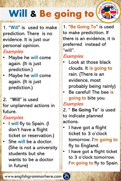 Differences Between Will And Be Going To Aprender Ingles Vocabulario