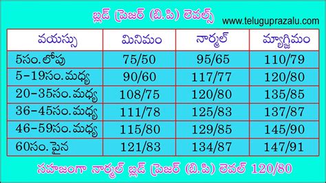 Blood Pressure Levels Chart In Telugu బ్లడ్ ప్రెజర్ రక్తపోటు ఛార్ట్