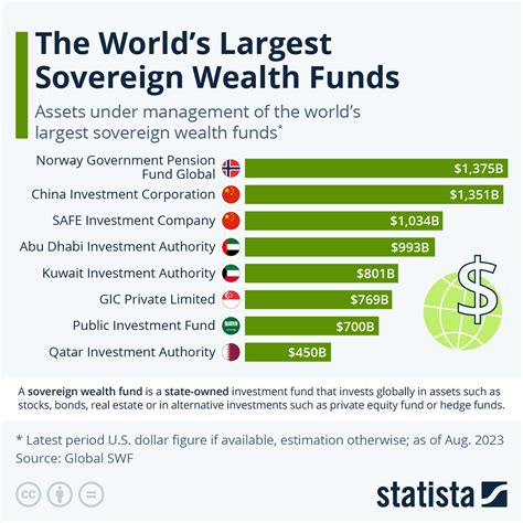The Largest Sovereign Wealth Funds In The World Industry Insights