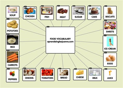 Food vocabulary Vocabulario de la comida en inglés Aprende inglés Juanra