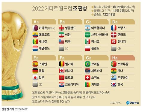 그래픽 2022 카타르 월드컵 조 편성 연합뉴스