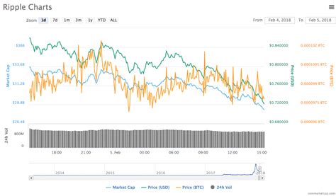 Later, the price eventually crossed $1 and reached the yearly highs at $1.9. Ripple price LIVE: XRP down $17BILLION as crypto token ...
