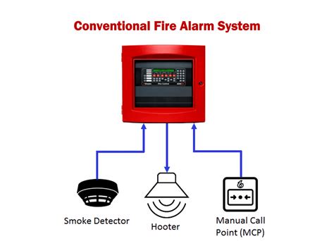 Conventional Or Addressable Fire Alarm System