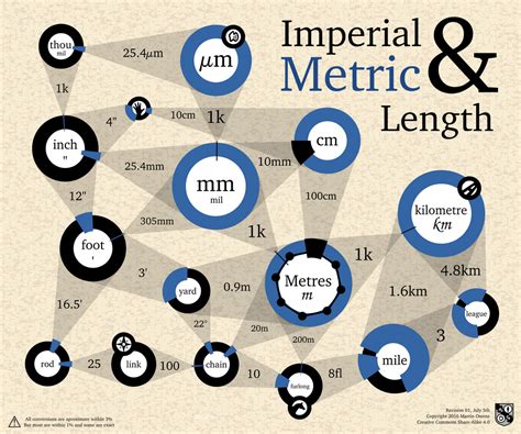 Metric And Imperial Lengths Graph By Doctormo On Deviantart Free Hot
