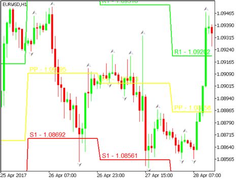 Buy The Advanced Pivot Points Mt5 Technical Indicator For Metatrader
