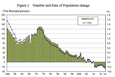 Japans Population Is Shrinking By A Quarter Of A Million People Every