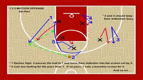 1 2 2 Motion Offense Youth Basketball Plays Coaching Tips Drills