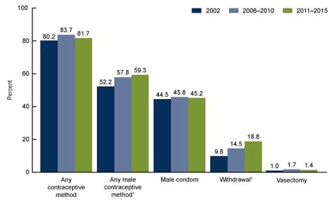 More American Men Are Using The Pull Out Method During Sex