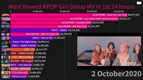 K Pop Girl Group Most Viewed Music Video In 1st 24 Hours 2010