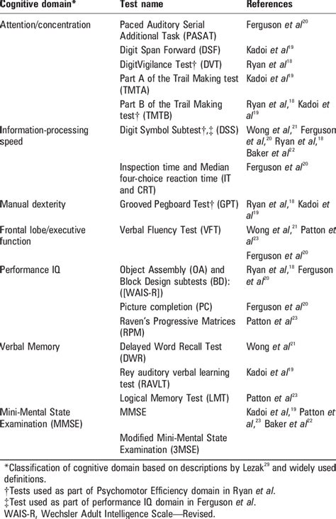 Cognitive Function Assessment Tools Used In Studies Evaluating The