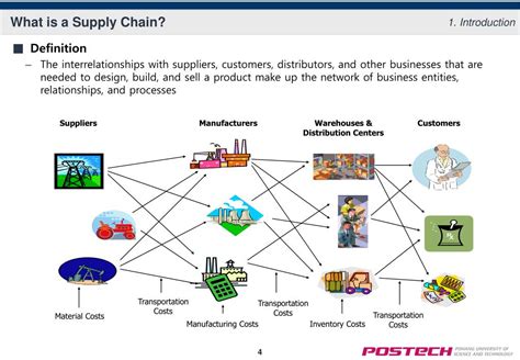 Ppt Introduction To Supply Chain Management Scm Powerpoint