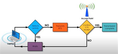 Csmaca — Wireless Medium Access Control Protocol By Geeky Much
