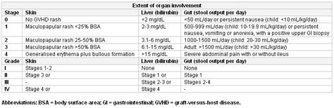 Graft Versus Host Disease Criteria Bmj Best Practice