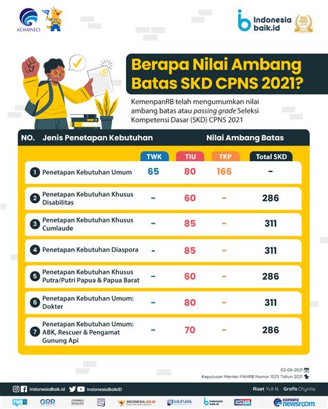 Berapa Nilai Ambang Batas Skd Cpns Indonesia Baik