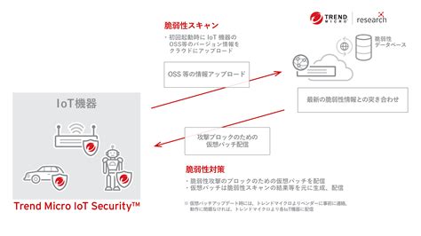 Trend Micro Iot Security トレンドマイクロ
