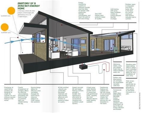 Green Architecture Sustainable Architecture Sustainable Design