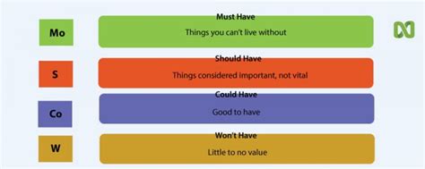 What Is Moscow Method And How Does It Help Prioritize Tasks In
