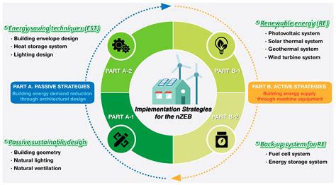 sustainability free full text advanced strategies for net zero energy building focused on