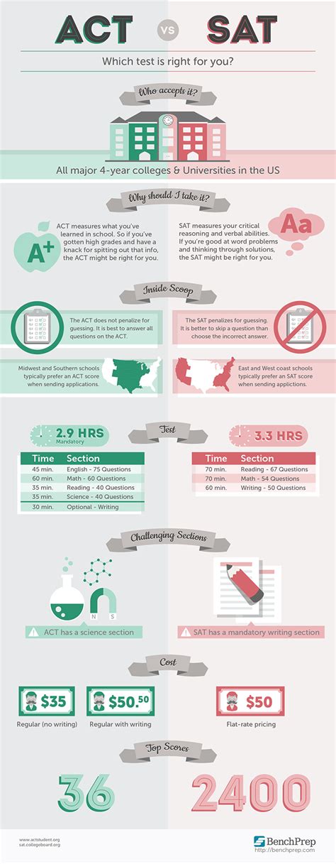 Act Vs Sat Infographic Educaton Pinterest Infographic College