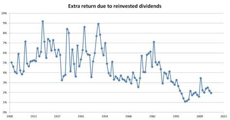 Total Returns Index Calculation Magic Of Reinvested Dividends