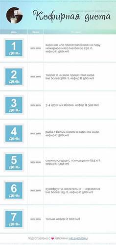 Кефирная ДИЕТА – за 7-10 дней худеем на 10 кг + ОТЗЫВЫ в 2023 г | Диета Картинка - Кефирная ДИЕТА – за 7-10 дней худеем на 10 кг + ОТЗЫВЫ в 2023 г | Диета