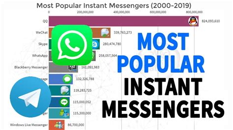 Most Popular Instant Messengers 2000 2019 Youtube