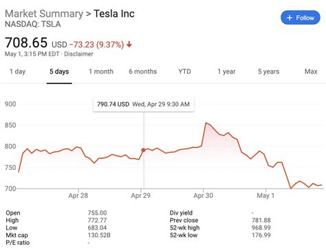 This means that if you invested $100 now, your current investment may be worth 136.174$ on 2022. Tesla Stock Price Today Per Share - Popular Century
