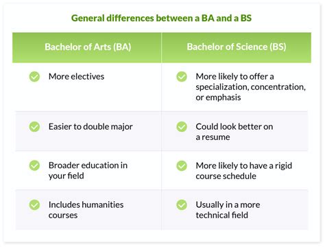 Wats Het Verschil Tussen Een Bachelor Of Arts Ba En Een Bachelor Of