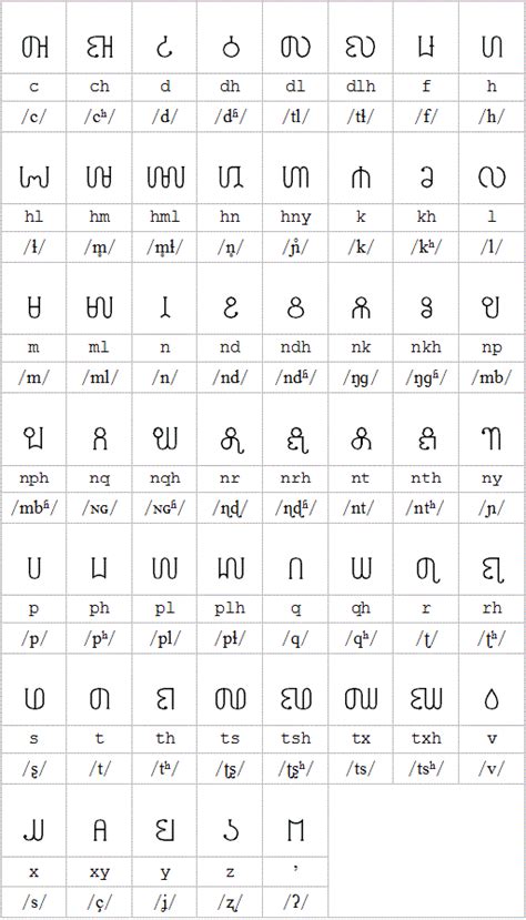 Hmong Alphabet Chart
